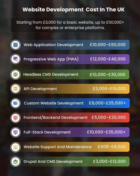 Website development cost in the UK for custom web applications and PWAs